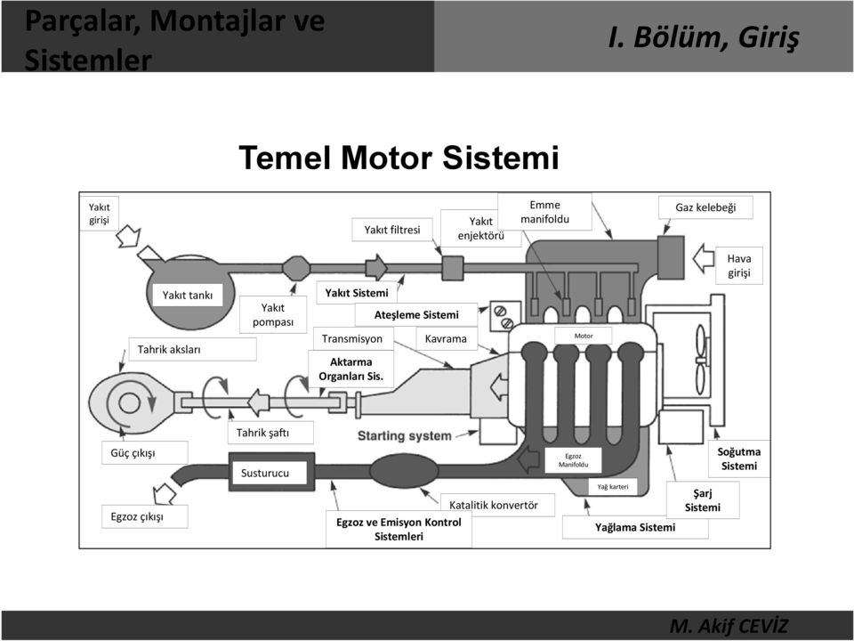 Transmisyon Aktarma Organları Sis.