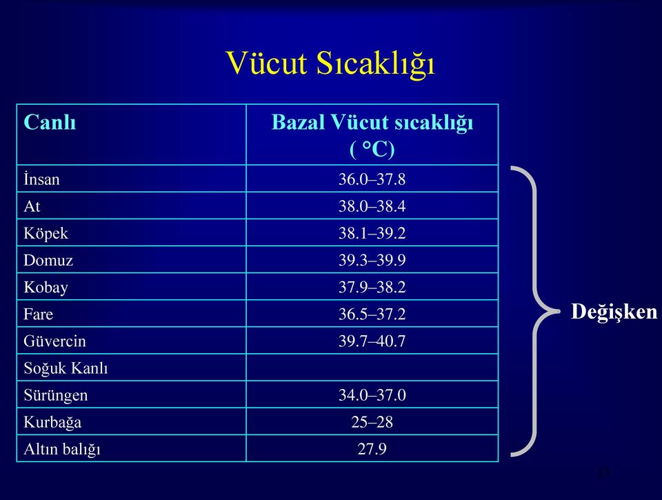 9 Kobay 37.9 38.2 Fare 36.5 37.2 Güvercin 39.7 40.