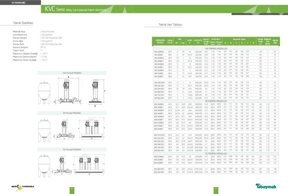 55/80 M KVC 55/80 T KVC 65/80 T Voltaj Hz GÜÇ Basınç BAĞLANTI Boyutlar (mm) AKIM KAPASİTE Aralığı HP A l/h Emme Basma (bar) A C F (inch) (inch) B D H TEK POMPALI MODELLER...6.6.5.5 0.8 0.8...5.5. 5.6.8. 6.5 4.