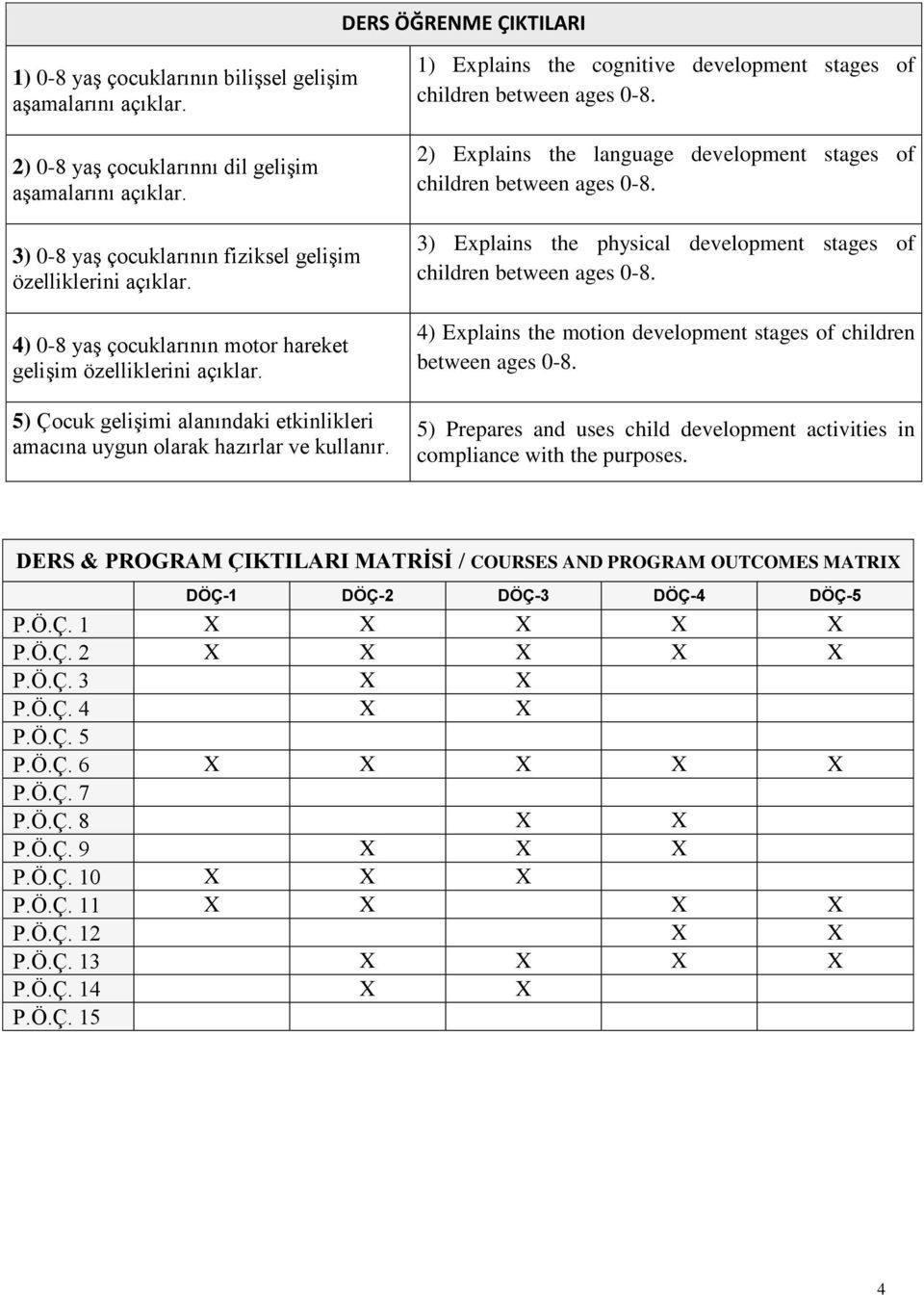 5) Çocuk gelişimi alanındaki etkinlikleri amacına uygun olarak hazırlar ve kullanır. 1) Explains the cognitive development stages of children between ages 0-8.