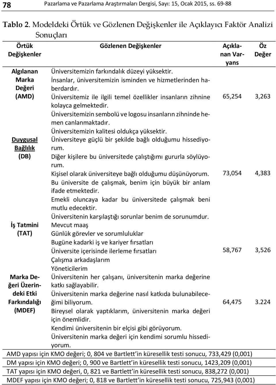 farkındalık düzeyi yüksektir. İnsanlar, üniversitemizin isminden ve hizmetlerinden haberdardır. Üniversitemiz ile ilgili temel özellikler insanların zihnine kolayca gelmektedir.