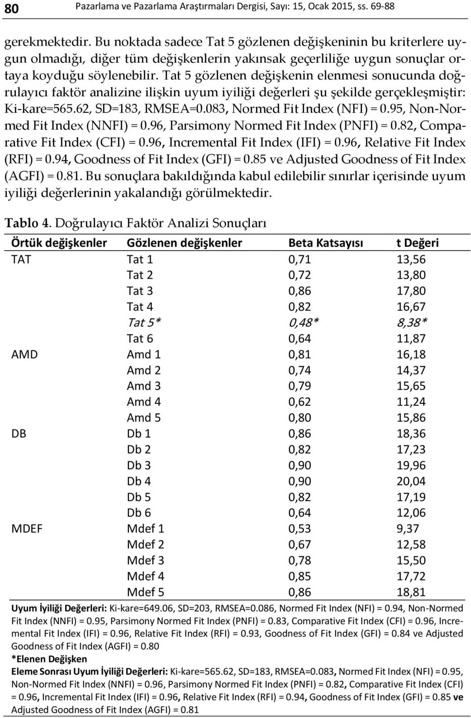 Tat 5 gözlenen değişkenin elenmesi sonucunda doğrulayıcı faktör analizine ilişkin uyum iyiliği değerleri şu şekilde gerçekleşmiştir: Ki-kare=565.62, SD=183, RMSEA=0.083, Normed Fit Index (NFI) = 0.