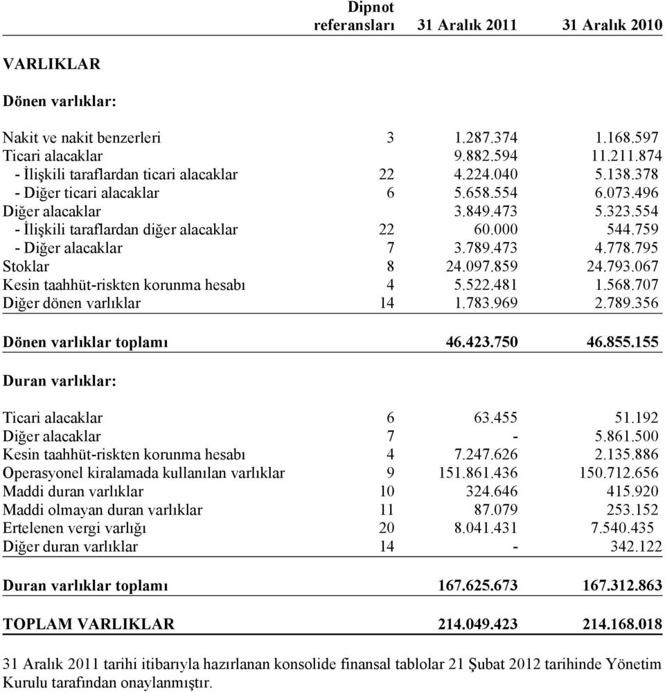 000 544.759 - Diğer alacaklar 7 3.789.473 4.778.795 Stoklar 8 24.097.859 24.793.067 Kesin taahhüt-riskten korunma hesabı 4 5.522.481 1.568.707 Diğer dönen varlıklar 14 1.783.969 2.789.356 Dönen varlıklar toplamı 46.