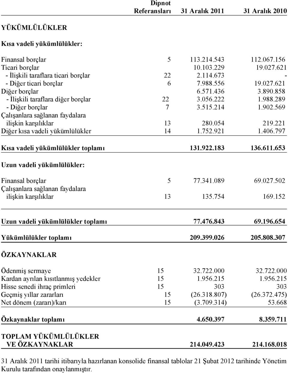 515.214 1.902.569 Çalışanlara sağlanan faydalara ilişkin karşılıklar 13 280.054 219.221 Diğer kısa vadeli yükümlülükler 14 1.752.921 1.406.797 Kısa vadeli yükümlülükler toplamı 131.922.183 136.611.