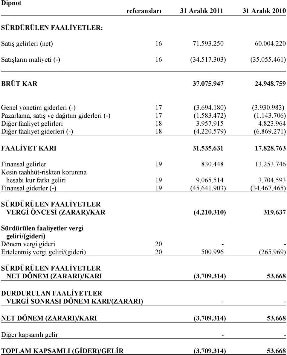 964 Diğer faaliyet giderleri (-) 18 (4.220.579) (6.869.271) FAALİYET KARI 31.535.631 17.828.763 Finansal gelirler 19 830.448 13.253.746 Kesin taahhüt-riskten korunma hesabı kur farkı geliri 19 9.065.