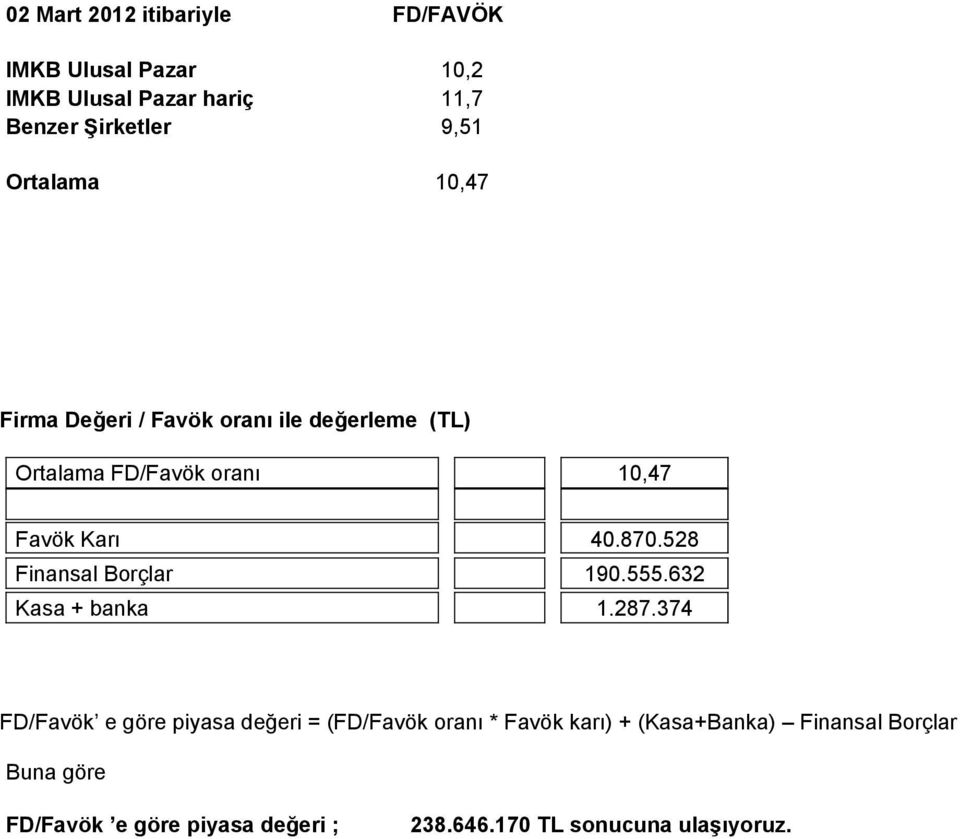 528 Finansal Borçlar 190.555.632 Kasa + banka 1.287.