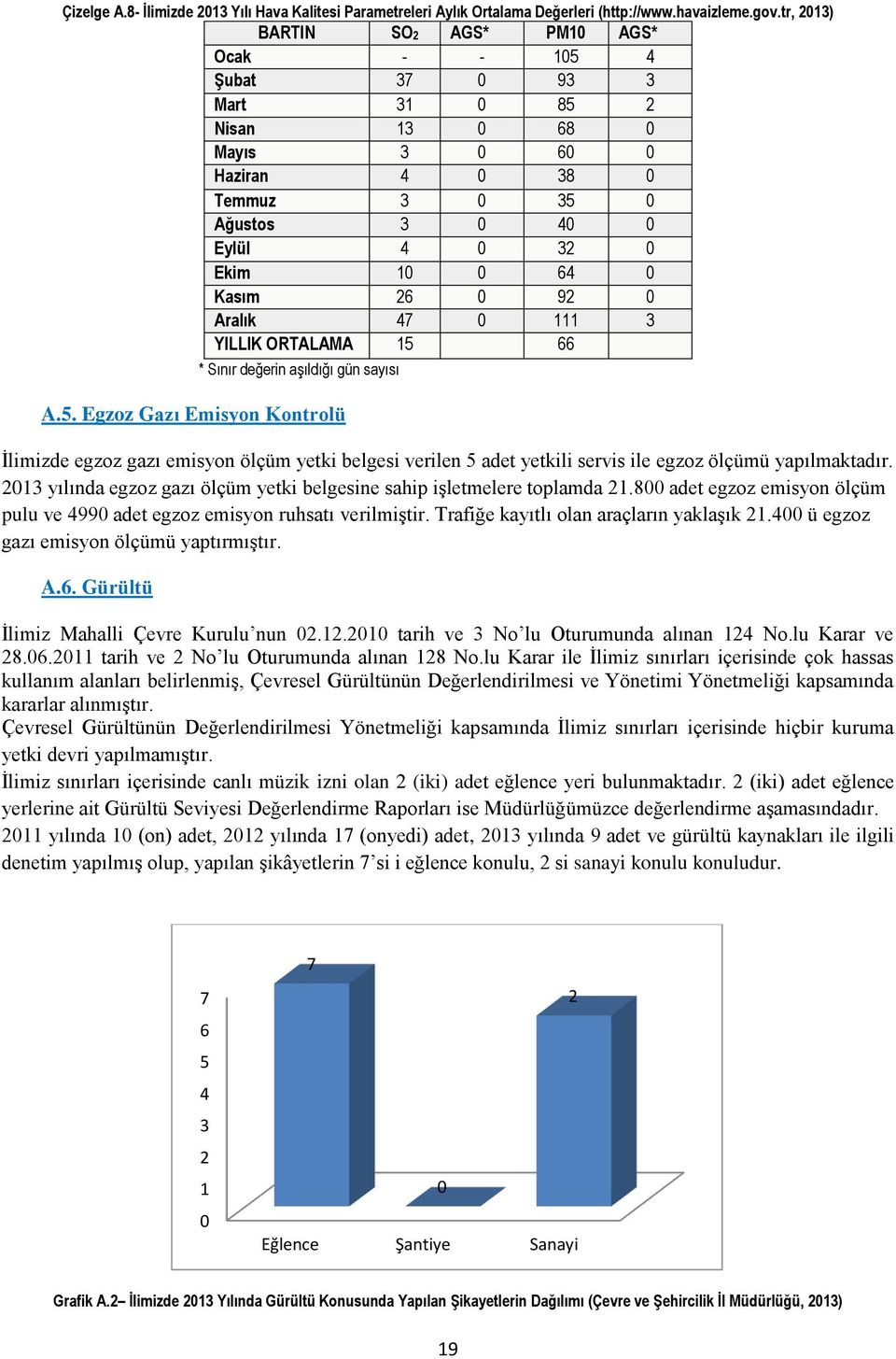 26 0 92 0 Aralık 47 0 111 3 YILLIK ORTALAMA 15 66 * Sınır değerin aşıldığı gün sayısı A.5. Egzoz Gazı Emisyon Kontrolü İlimizde egzoz gazı emisyon ölçüm yetki belgesi verilen 5 adet yetkili servis ile egzoz ölçümü yapılmaktadır.