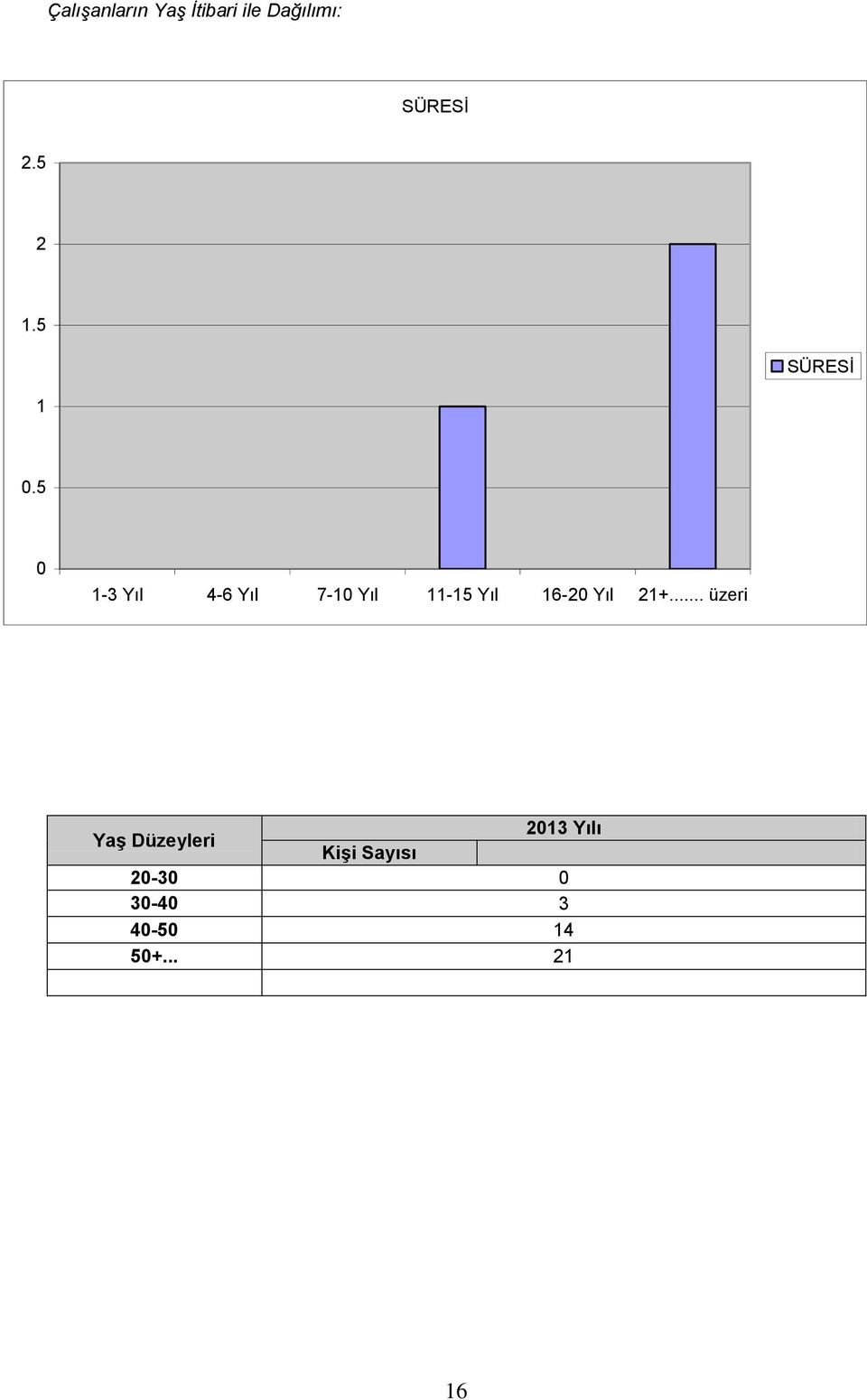 5 0 1-3 Yıl 4-6 Yıl 7-10 Yıl 11-15 Yıl 16-20 Yıl