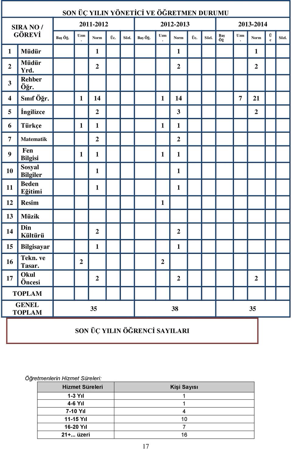 1 14 1 14 7 21 5 İngilizce 2 3 2 6 Türkçe 1 1 1 1 7 Matematik 2 2 9 10 11 Fen Bilgisi Sosyal Bilgiler Beden Eğitimi 1 1 1 1 1 1 1 1 12 Resim 1 13 Müzik 14 Din