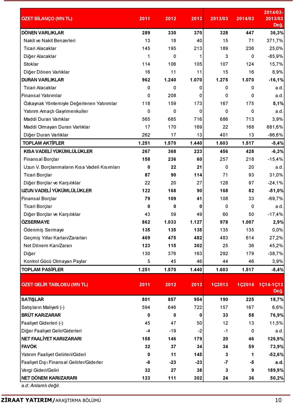 Diğer Dönen Varlıklar 16 11 11 15 16 8,9% DURAN VARLIKLAR 962 1.240 1.070 1.275 1.070-16,1% Ticari Alacaklar 0 0 0 0 0 a.d.