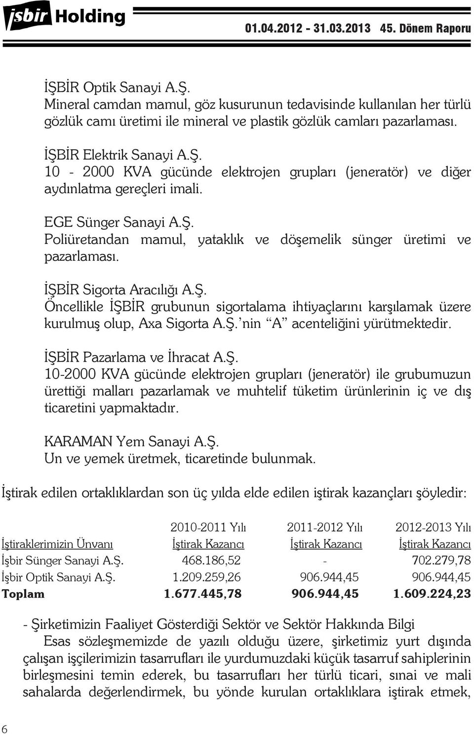 Kurulunun ibra edilmesi, 0-0 Yılı 0-0 Yılı 0-0 Yılı İştiraklerimizin Ünvanı İştirak Kazancı İştirak Kazancı İştirak Kazancı İşbir Sünger Anasözleşmenin Sanayi A.Ş.. Maddesinin tadili.