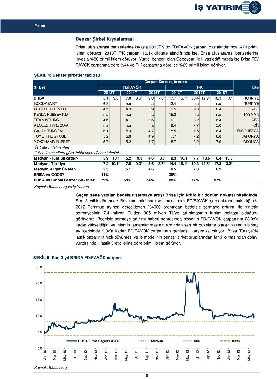 Yurtiçi benzeri olan Goodyear ile kıyasladığımızda ise Brisa FD/ FAVÖK çarpanına göre %44 ve F/K çarpanına göre ise %29 primli işlem görüyor.