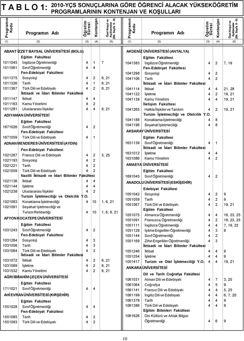 1011281 Uluslararası İlişkiler 4 4 6, 21 ADIYAMAN ÜNİVERSİTESİ 1671026 Sınıf Öğretmenliği 4 2 1671059 Türk Dili ve Edebiyatı 4 1 ADNAN MENDERES ÜNİVERSİTESİ (AYDIN) 1021287 Fransız Dili ve Edebiyatı