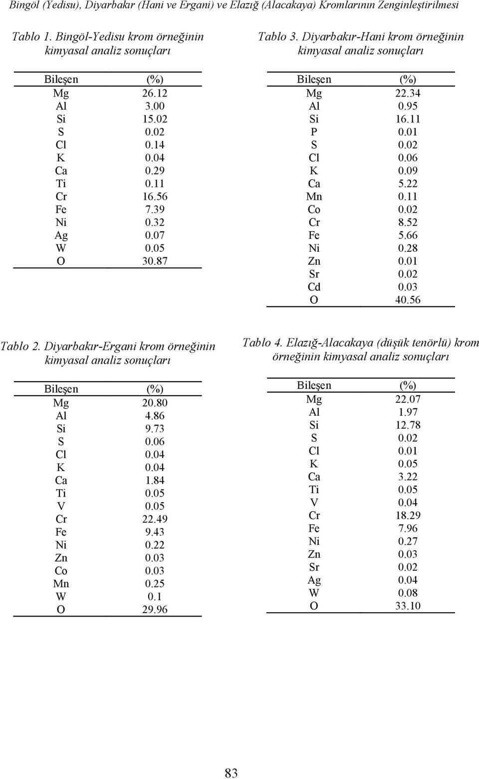 22 Mn 0.11 Co 0.02 Cr 8.52 Fe 5.66 Ni 0.28 Zn 0.01 Sr 0.02 Cd 0.03 O 40.56 Tablo 2. Diyarbakır-Ergani krom örneğinin kimyasal analiz sonuçları Mg 20.80 Al 4.86 Si 9.73 S 0.06 Cl 0.04 K 0.04 Ca 1.
