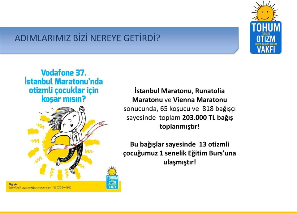 sonucunda, 65 koşucu ve 818 bağışçı sayesinde toplam 203.