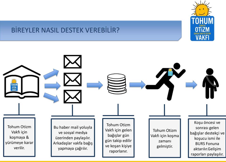 Tohum Otizm Vakfı için gelen bağışlar gün gün takip edilir ve koşan kişiye raporlanır.