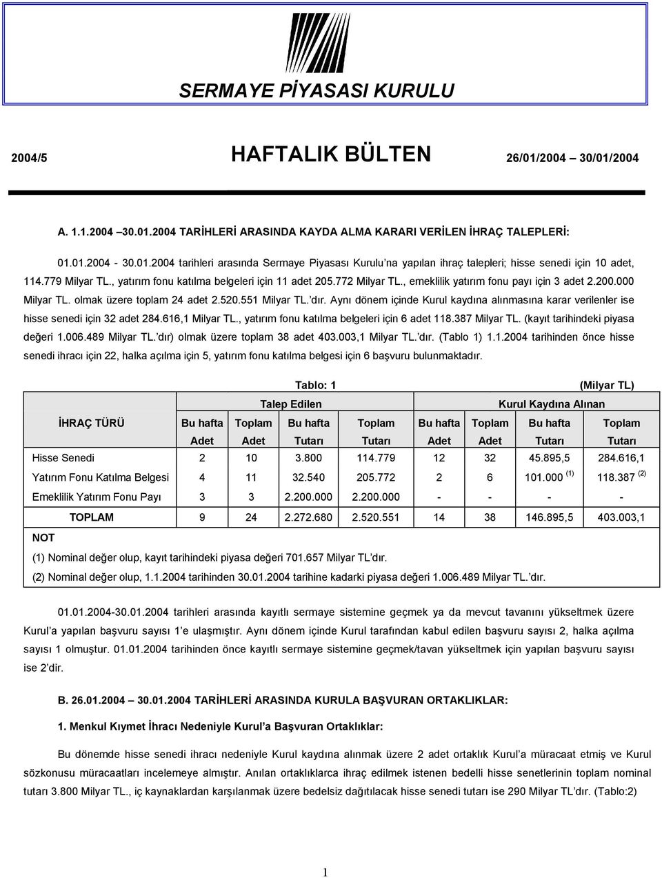 Aynı dönem içinde Kurul kaydına alınmasına karar verilenler ise hisse senedi için 32 adet 284.616,1 Milyar TL., yatırım fonu katılma belgeleri için 6 adet 118.387 Milyar TL.