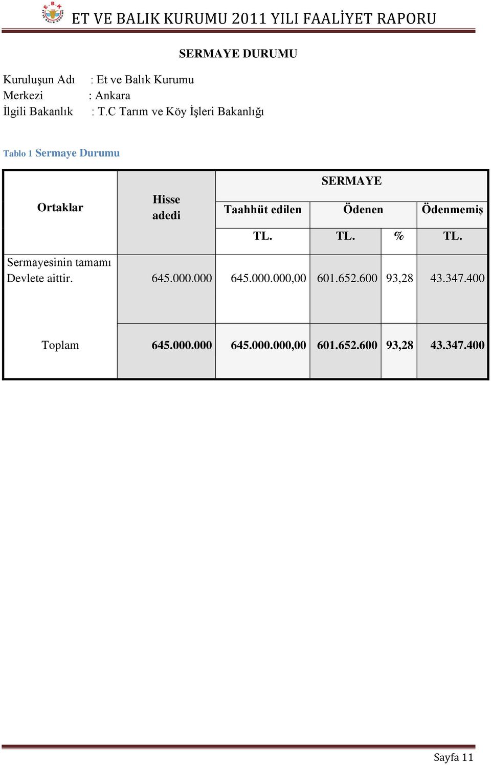 edilen Ödenen Ödenmemiş TL. TL. % TL. Sermayesinin tamamı Devlete aittir. 645.000.000 645.000.000,00 601.