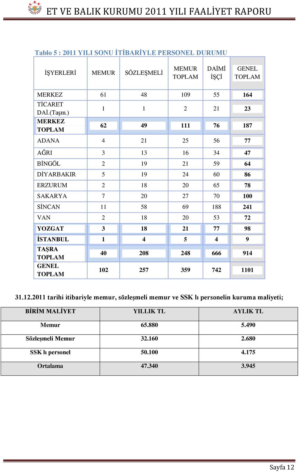 SİNCAN 11 58 69 188 241 VAN 2 18 20 53 72 YOZGAT 3 18 21 77 98 İSTANBUL 1 4 5 4 9 TAŞRA TOPLAM GENEL TOPLAM 40 208 248 666 914 102 257 359 742 1101 31.12.