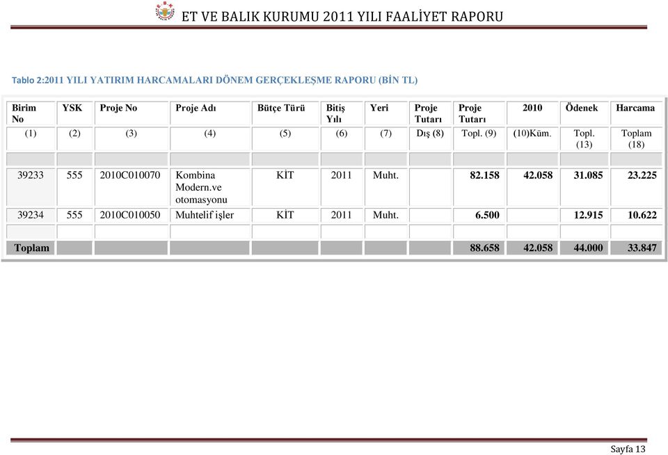 Topl. (13) Toplam (18) 39233 555 2010C010070 Kombina KİT 2011 Muht. 82.158 42.058 31.085 23.225 Modern.