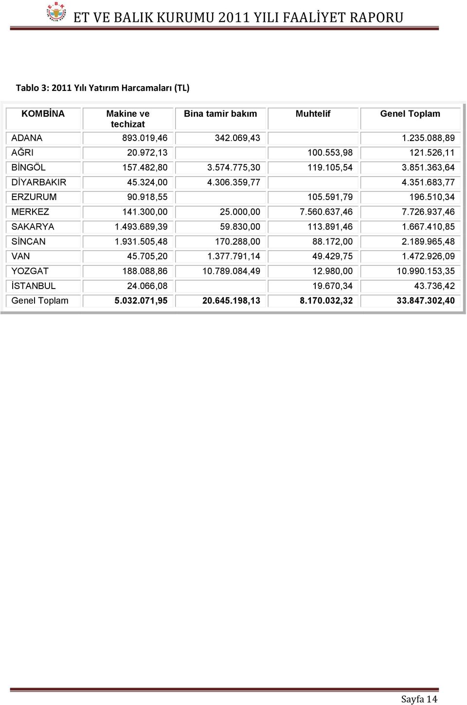 300,00 25.000,00 7.560.637,46 7.726.937,46 SAKARYA 1.493.689,39 59.830,00 113.891,46 1.667.410,85 SİNCAN 1.931.505,48 170.288,00 88.172,00 2.189.965,48 VAN 45.705,20 1.377.