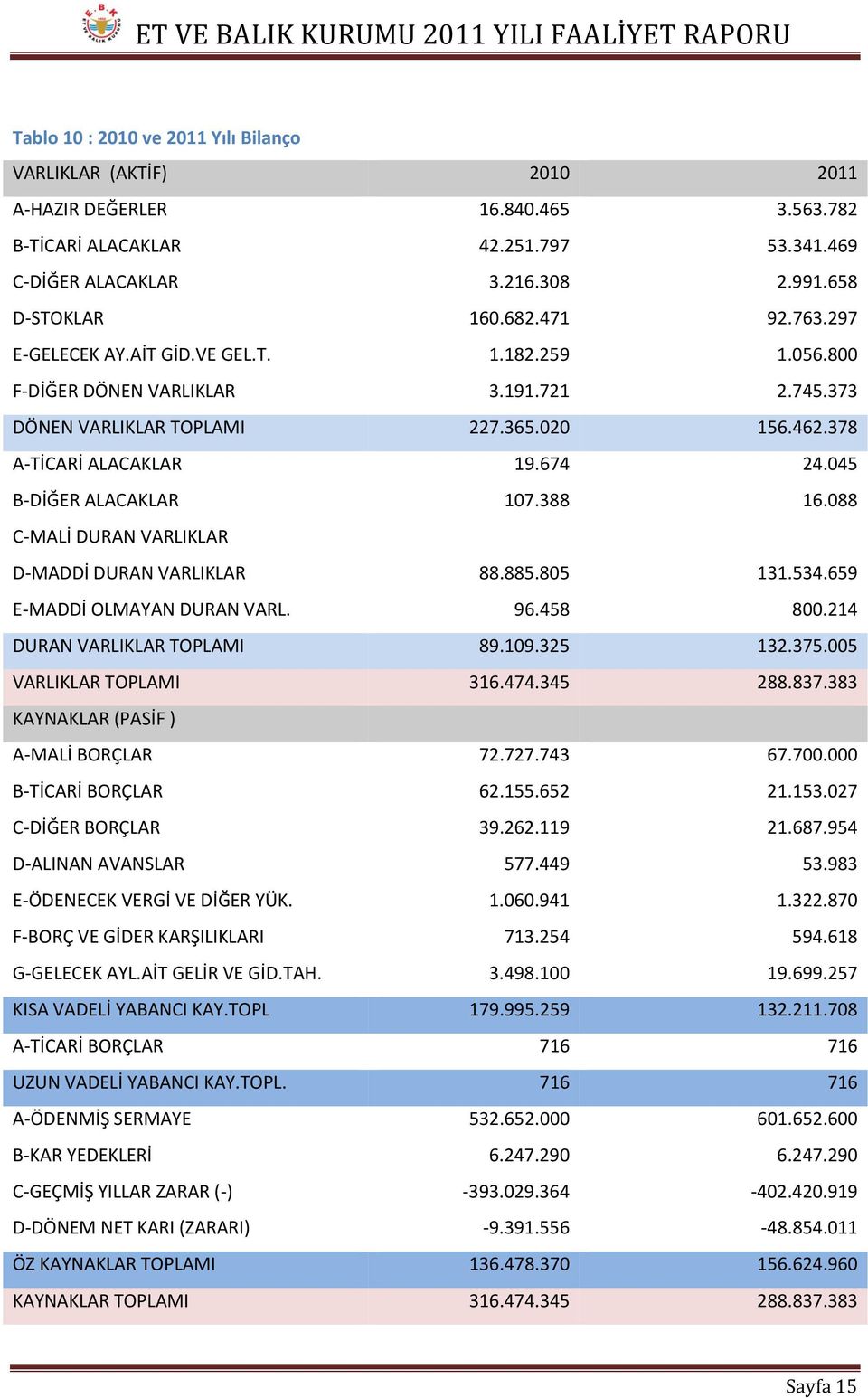 045 B-DİĞER ALACAKLAR 107.388 16.088 C-MALİ DURAN VARLIKLAR D-MADDİ DURAN VARLIKLAR 88.885.805 131.534.659 E-MADDİ OLMAYAN DURAN VARL. 96.458 800.214 DURAN VARLIKLAR TOPLAMI 89.109.325 132.375.