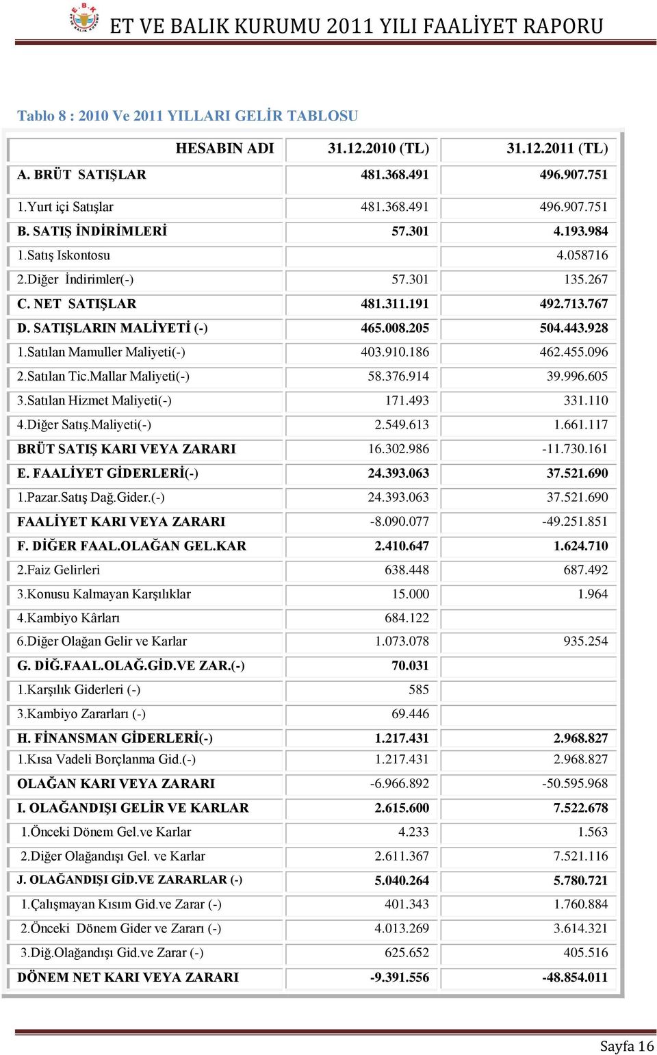 Satılan Mamuller Maliyeti(-) 403.910.186 462.455.096 2.Satılan Tic.Mallar Maliyeti(-) 58.376.914 39.996.605 3.Satılan Hizmet Maliyeti(-) 171.493 331.110 4.Diğer Satış.Maliyeti(-) 2.549.613 1.661.