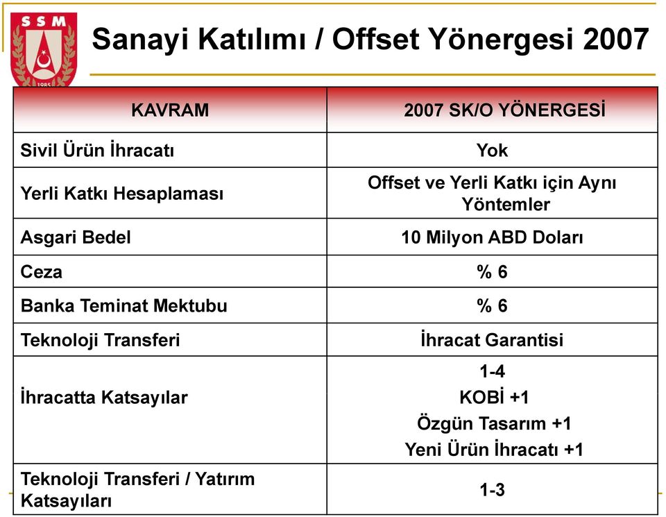 Doları Ceza % 6 Banka Teminat Mektubu % 6 Teknoloji Transferi İhracat Garantisi 1-4 İhracatta