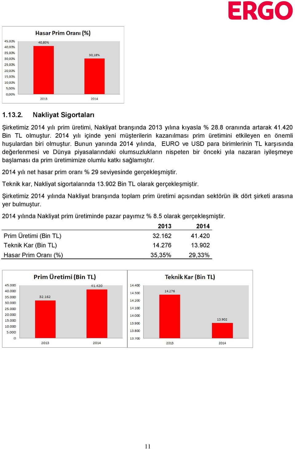 Bunun yanında 2014 yılında, EURO ve USD para birimlerinin TL karşısında değerlenmesi ve Dünya piyasalarındaki olumsuzlukların nispeten bir önceki yıla nazaran iyileşmeye başlaması da prim üretimimize