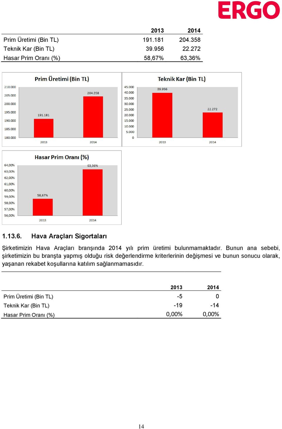 % 63,36% 1.13.6. Hava Araçları Sigortaları Şirketimizin Hava Araçları branşında 2014 yılı prim üretimi bulunmamaktadır.