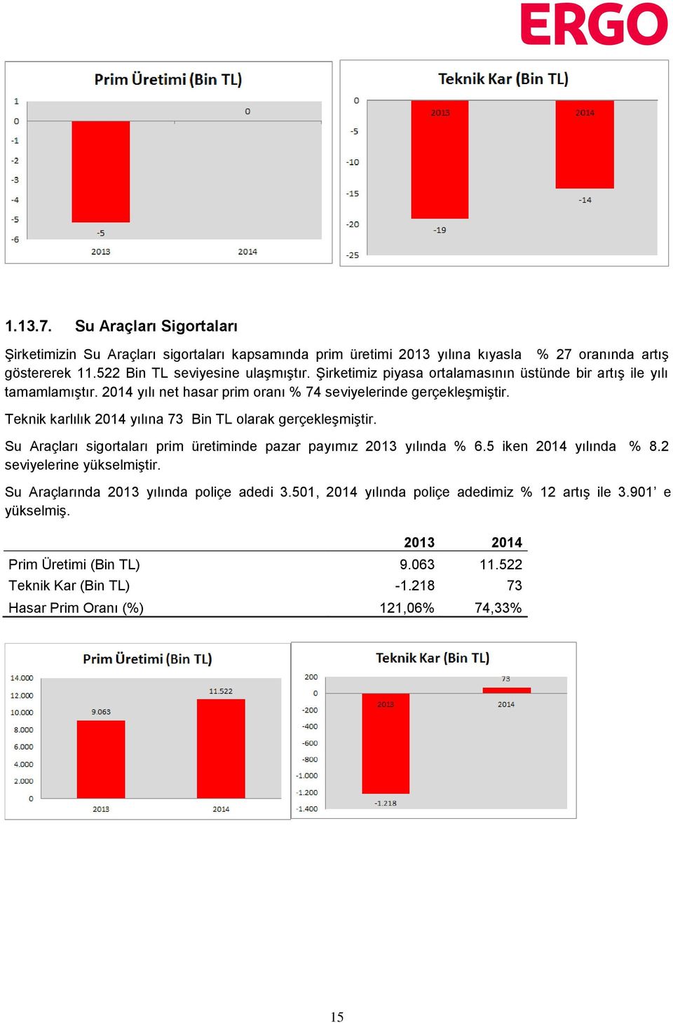 Teknik karlılık 2014 yılına 73 Bin TL olarak gerçekleşmiştir. Su Araçları sigortaları prim üretiminde pazar payımız 2013 yılında % 6.5 iken 2014 yılında % 8.