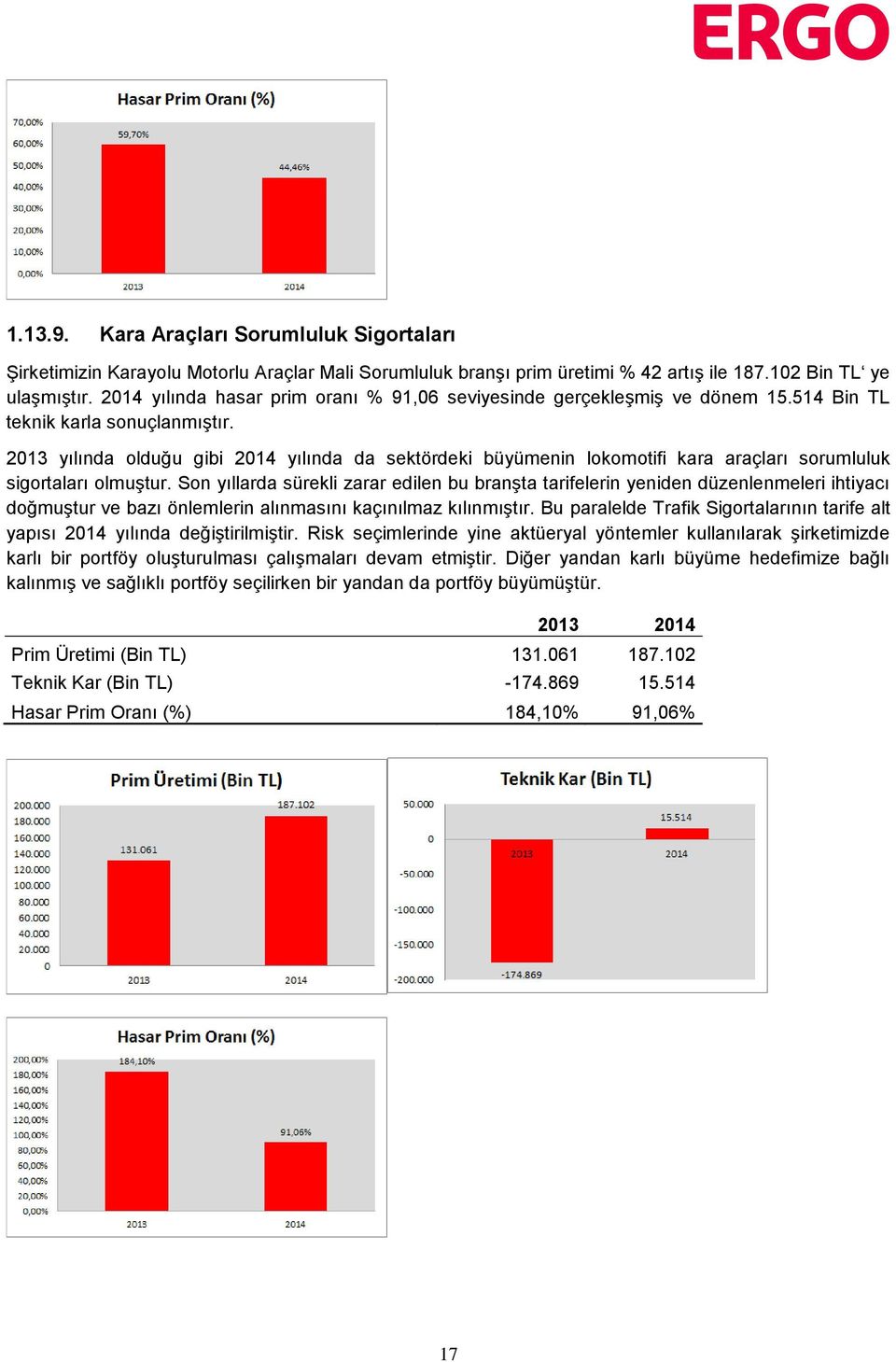 2013 yılında olduğu gibi 2014 yılında da sektördeki büyümenin lokomotifi kara araçları sorumluluk sigortaları olmuştur.