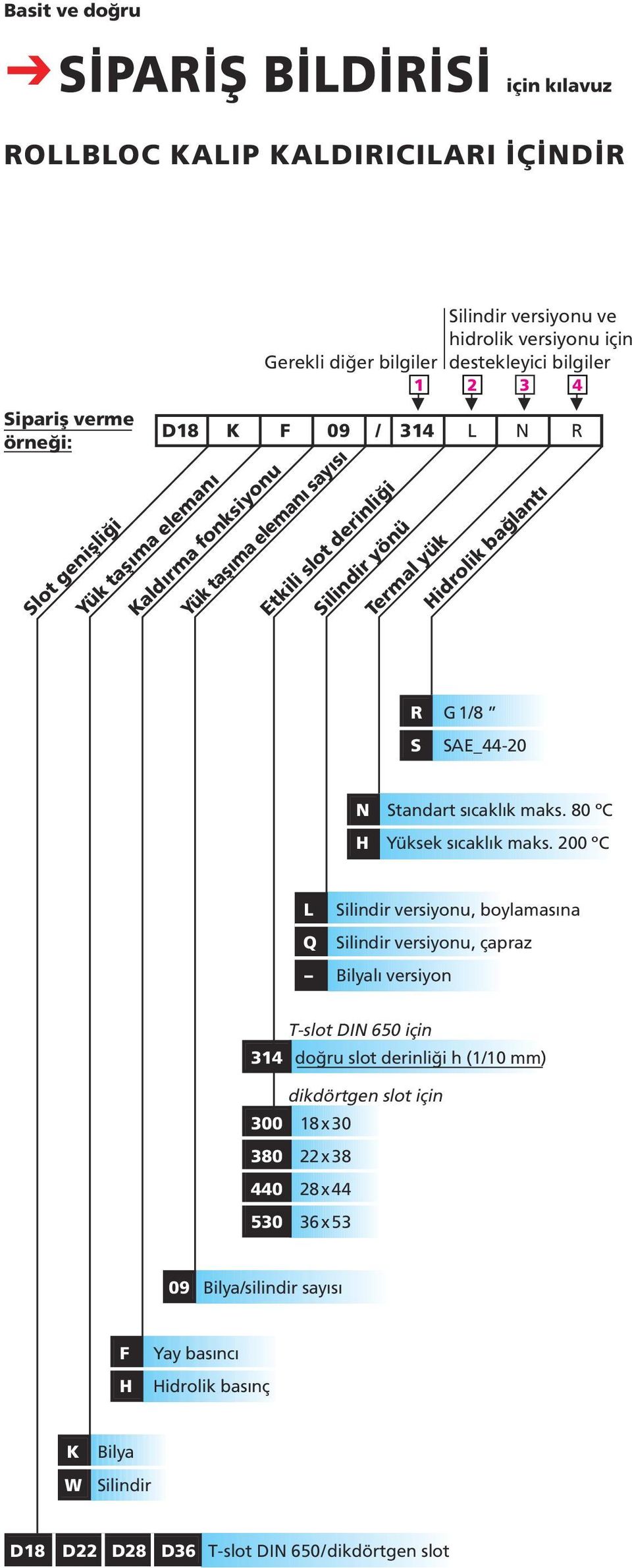 SAE_44- N Standart sıcaklık maks. 80 ºC H Yüksek sıcaklık maks.