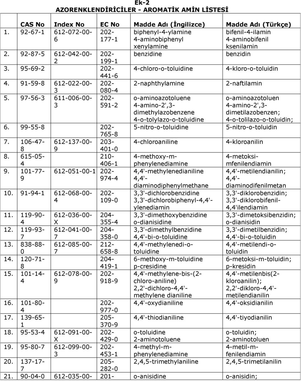 95-69-2 202- -chloro-o-toluidine -kloro-o-toluidin 1-6. 91-59-8 612-022-00-3 202-080- 2-naphthylamine 2-naftilamin 5. 9-56-3 611-006-00-3 202-591-2 6. 99-55-8 202-65-8.