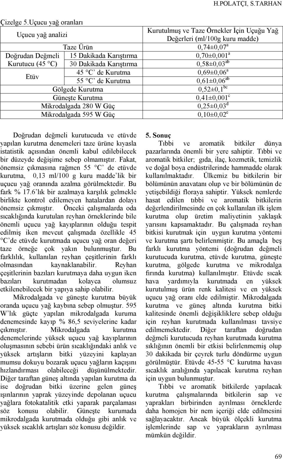 C) 30 Dakikada Karıştırma 0,58±0,03 ab Etüv 45 C de Kurutma 0,69±0,06 a 55 C de Kurutma 0,61±0,06 ab Gölgede Kurutma 0,52±0,1 bc Güneşte Kurutma 0,41±0,001 c Mikrodalgada 280 W Güç 0,25±0,03 d