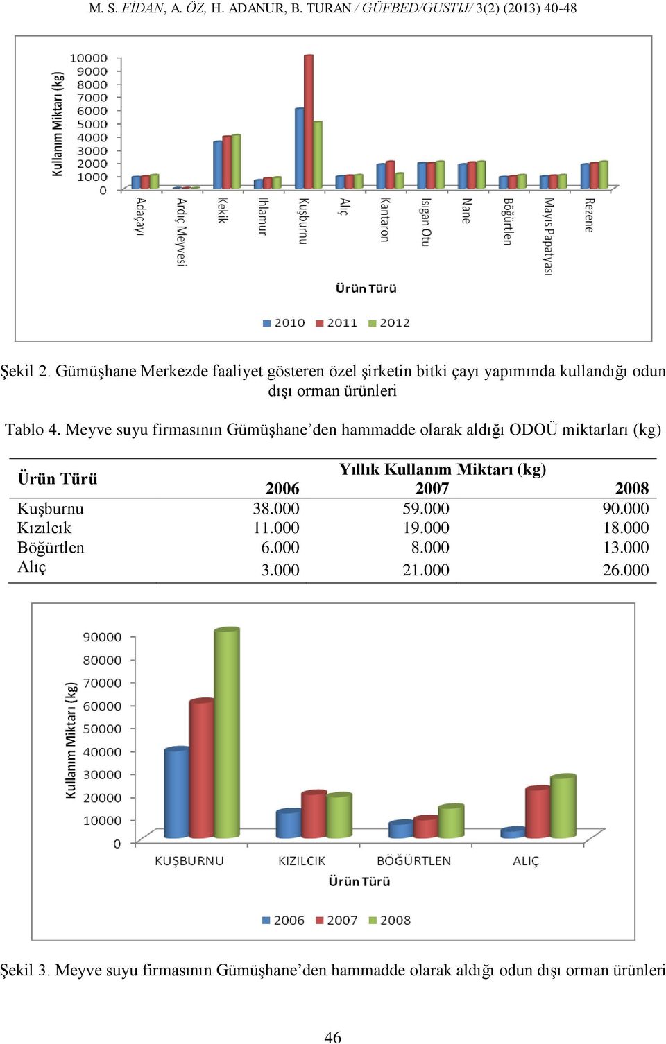 Meyve suyu firmasının Gümüşhane den hammadde olarak aldığı ODOÜ miktarları (kg) Ürün Türü Yıllık Kullanım Miktarı