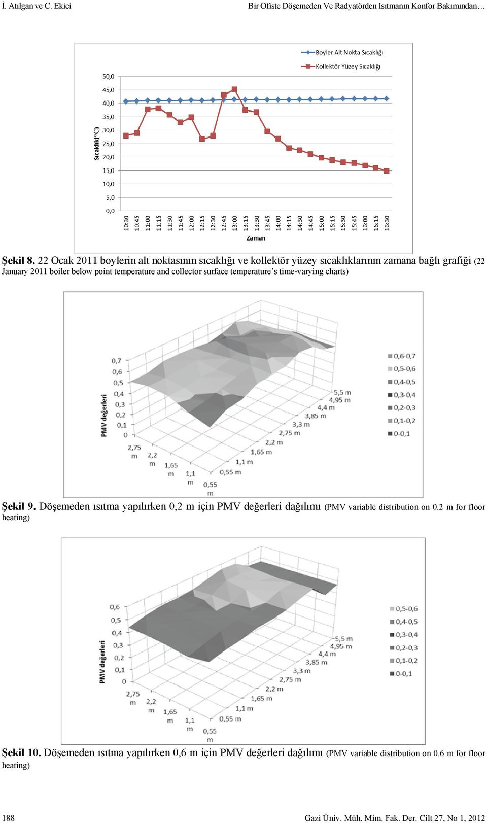 temperature and collector surface temperature s time-varying charts) Şekil 9.