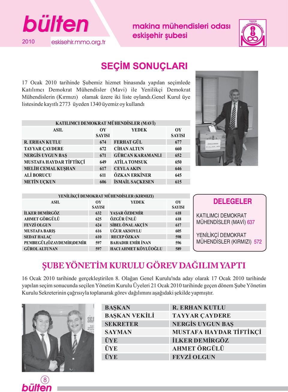 ERHAN KUTLU 67 FERHAT GÜL 677 TAYYAR ÇAYDERE 672 CÝHAN ALTUN 660 NERGÝS UYGUN BAÞ 67 GÜRCAN KARAMANLI 62 MUSTAFA HAYDAR TÝFTÝKÇÝ 6 ATÝLA TOMSUK 60 MELÝH CEMAL KUÞHAN 67 CEYLA AKIN 66 ALÝ BORUCU 6