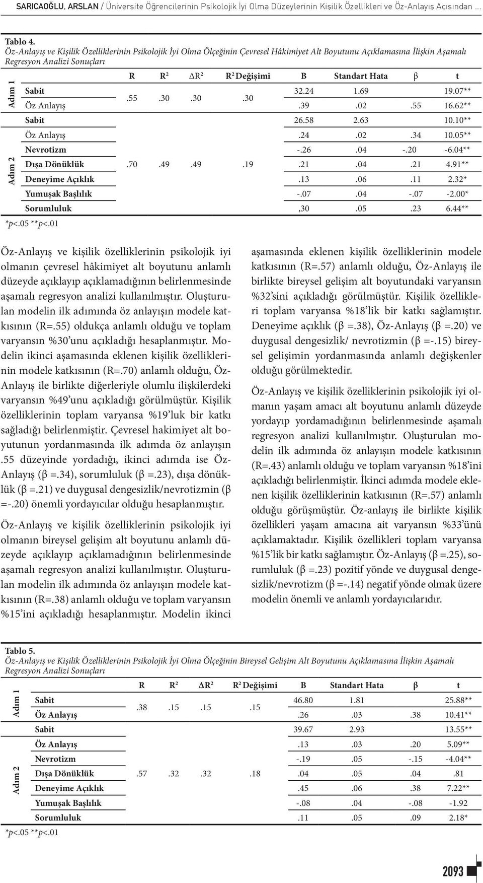 32.24 1.69 19.07**.55.30.30.30 Öz Anlayış.39.02.55 16.62** 26.58 2.63 10.10** Öz Anlayış.24.02.34 10.05** Nevrotizm -.26.04 -.20-6.04** Dışa Dönüklük.70.49.49.19.21.04.21 4.91** Deneyime Açıklık.13.