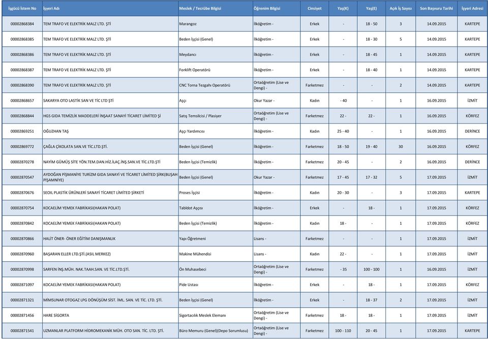 ŞTİ Meydancı İlköğretim - Erkek - 18-45 1 14.09.2015 KARTEPE 00002868387 TEM TRAFO VE ELEKTRİK MALZ LTD. ŞTİ Forklift Operatörü İlköğretim - Erkek - 18-40 1 14.09.2015 KARTEPE 00002868390 TEM TRAFO VE ELEKTRİK MALZ LTD.