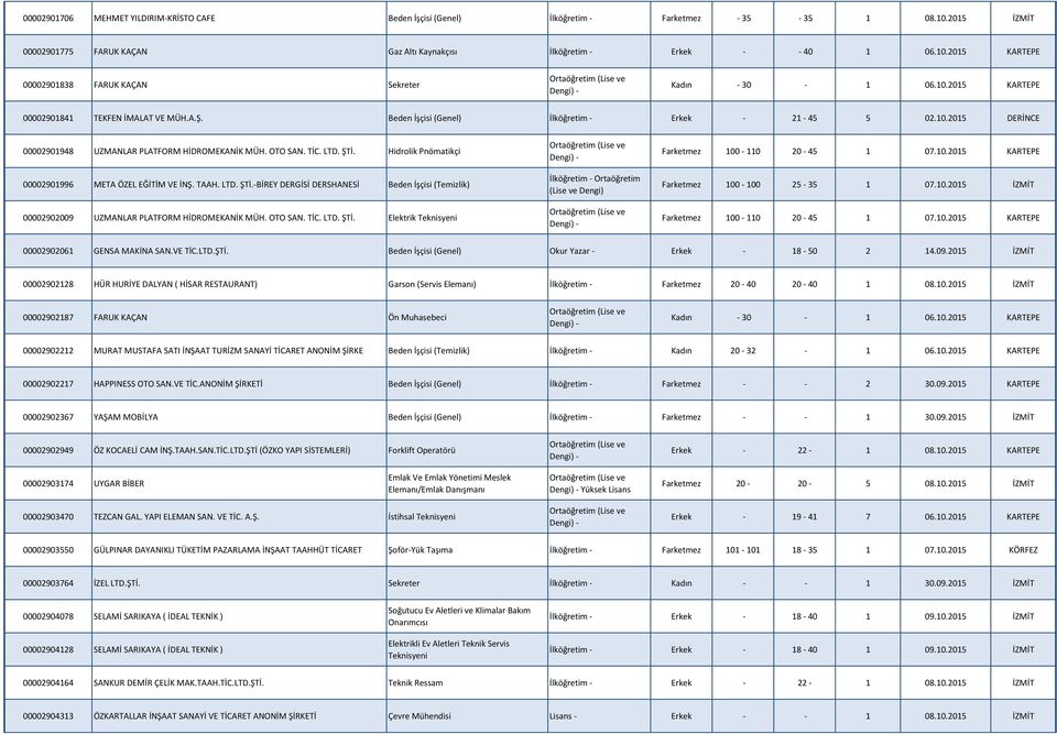 Hidrolik Pnömatikçi 00002901996 META ÖZEL EĞİTİM VE İNŞ. TAAH. LTD. ŞTİ.-BİREY DERGİSİ DERSHANESİ Beden İşçisi (Temizlik) 00002902009 UZMANLAR PLATFORM HİDROMEKANİK MÜH. OTO SAN. TİC. LTD. ŞTİ. Elektrik Teknisyeni İlköğretim - Ortaöğretim (Lise ve Dengi) Farketmez 100-110 20-45 1 07.