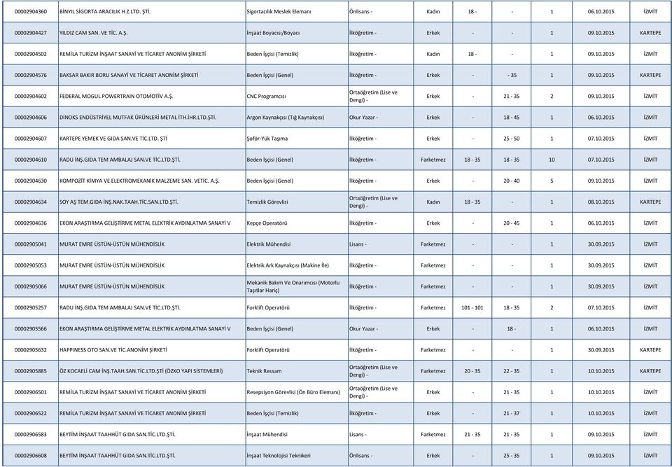 10.2015 KARTEPE 00002904602 FEDERAL MOGUL POWERTRAIN OTOMOTİV A.Ş. CNC Programcısı Erkek - 21-35 2 09.10.2015 İZMİT 00002904606 DİNOKS ENDÜSTRİYEL MUTFAK ÜRÜNLERİ METAL İTH.İHR.LTD.ŞTİ.