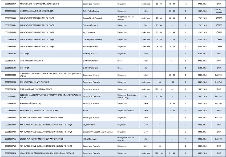09.2015 KÖRFEZ 00002888368 ALTINTAT YEMEK TEMİZLİK SAN TİC LTD ŞTİ Aşçı Yardımcısı İlköğretim - Farketmez 25-45 25-45 1 27.09.2015 KÖRFEZ 00002888379 ALTINTAT YEMEK TEMİZLİK SAN TİC LTD ŞTİ Garson (Servis Elemanı) İlköğretim - Farketmez 25-40 25-40 1 27.