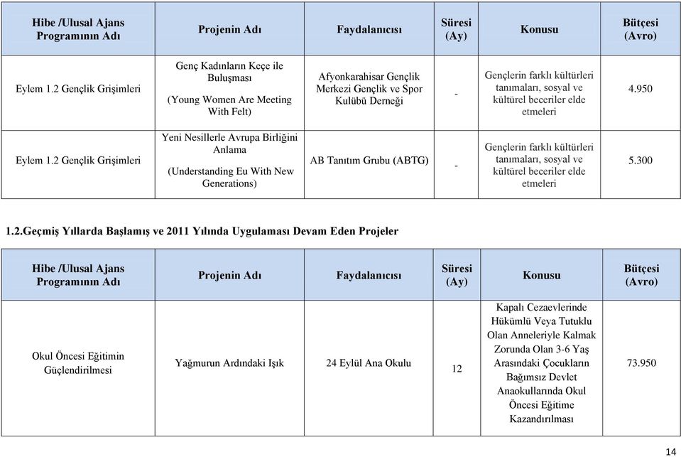 sosyal ve kültürel beceriler elde etmeleri 4.950 Eylem 1.