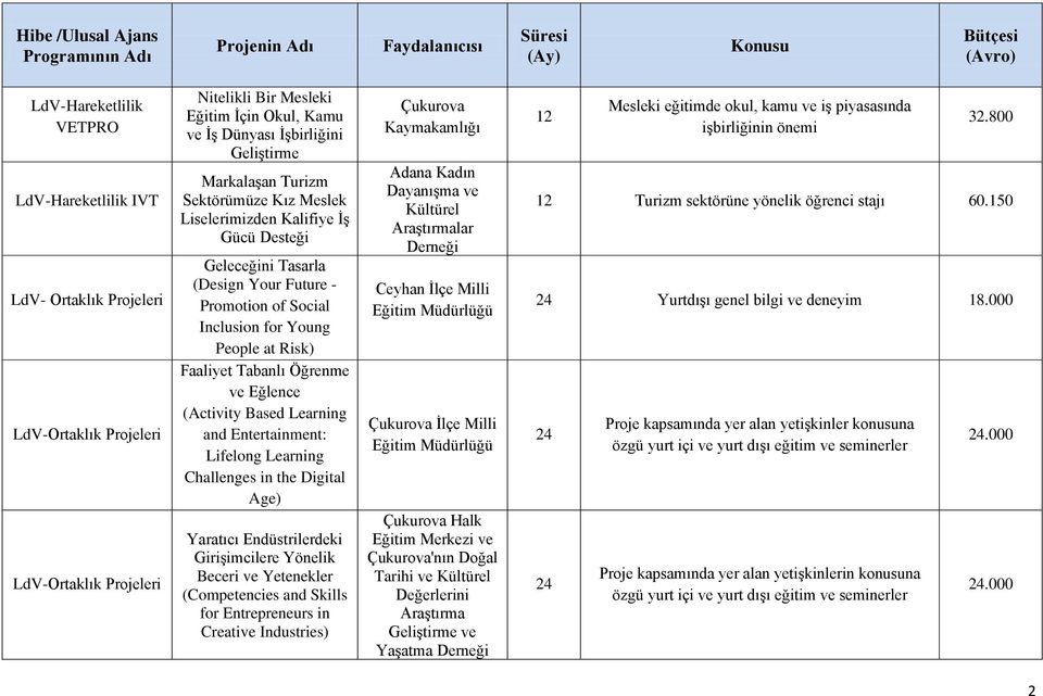 Tabanlı Öğrenme ve Eğlence (Activity Based Learning and Entertainment: Lifelong Learning Challenges in the Digital Age) Yaratıcı Endüstrilerdeki GiriĢimcilere Yönelik Beceri ve Yetenekler