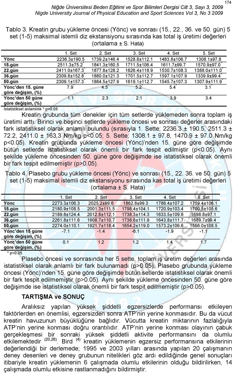 3 * 1877.8±128.2 1626.4±118.9 1530.7±108.3 1388.0±111.0 * 36.gün 2309.8±152.8 * 1880.0±121.3 1701.5±112.7 1597.1±107.9 1339.9±99.4 * 50.gün 2309.1±157.3 * 1884.5±127.9 1619.1±112.7 1545.7±107.3 1307.