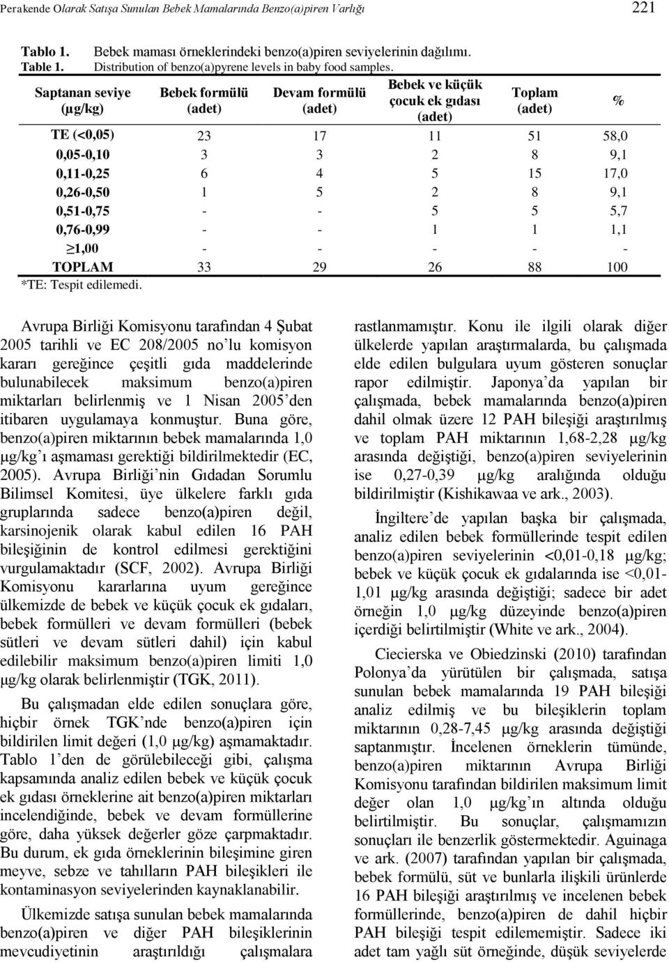 Bebek ve küçük Bebek formülü Devam formülü çocuk ek gıdası Toplam TE (<0,05) 23 17 11 51 58,0 0,05-0,10 3 3 2 8 9,1 0,11-0,25 6 4 5 15 17,0 0,26-0,50 1 5 2 8 9,1 0,51-0,75 - - 5 5 5,7 0,76-0,99 - - 1