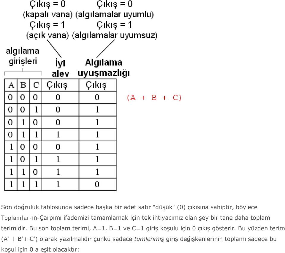 Bu son toplam terimi, A=1, B=1 ve C=1 giriş koşulu için 0 çıkış gösterir.