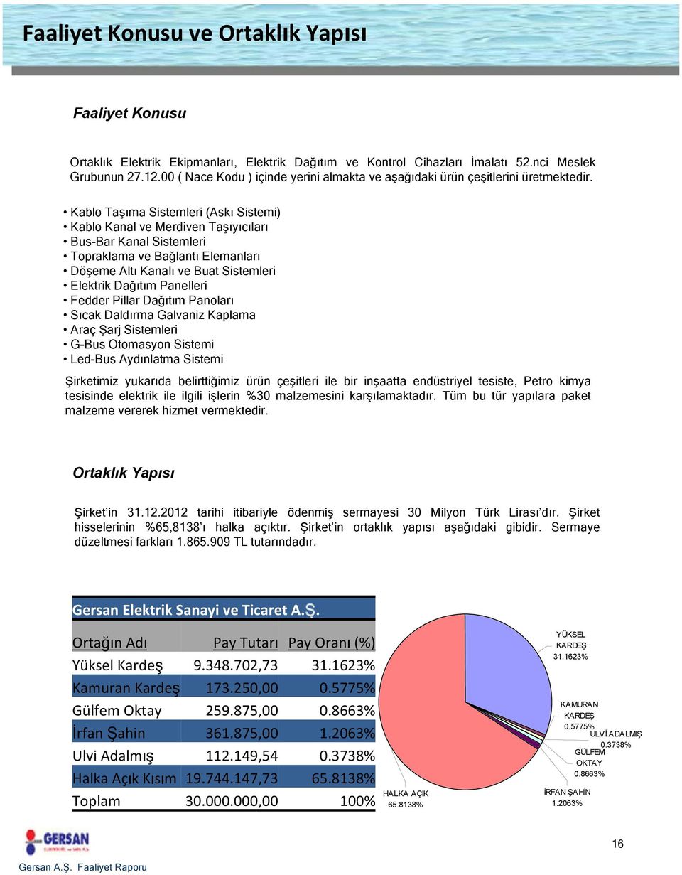 Kablo Taşıma Sistemleri (Askı Sistemi) Kablo Kanal ve Merdiven Taşıyıcıları Bus-Bar Kanal Sistemleri Topraklama ve Bağlantı Elemanları Döşeme Altı Kanalı ve Buat Sistemleri Elektrik Dağıtım Panelleri