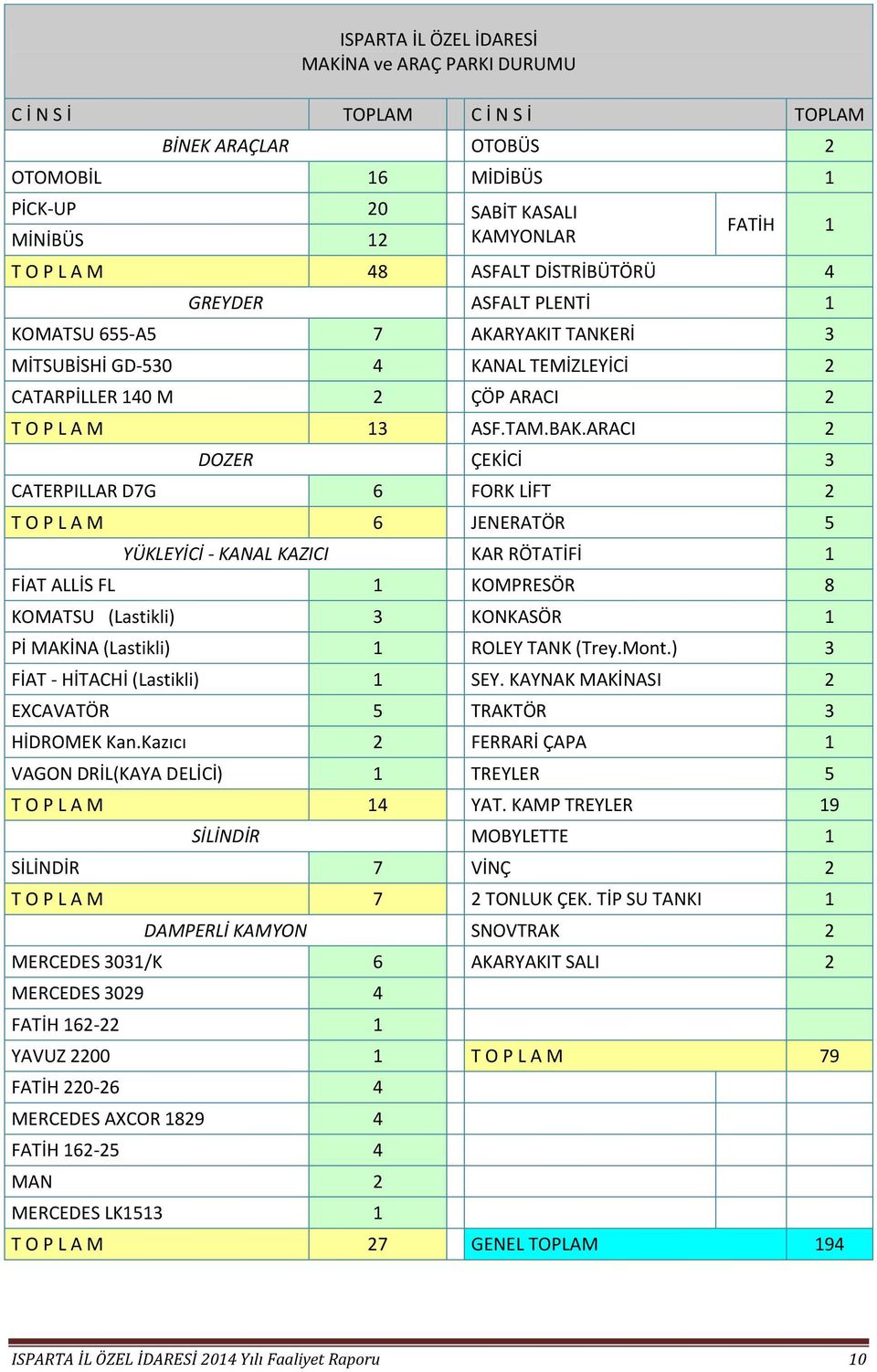 ARACI 2 DOZER ÇEKİCİ 3 CATERPILLAR D7G 6 FORK LİFT 2 T O P L A M 6 JENERATÖR 5 YÜKLEYİCİ - KANAL KAZICI KAR RÖTATİFİ 1 FİAT ALLİS FL 1 KOMPRESÖR 8 KOMATSU (Lastikli) 3 KONKASÖR 1 Pİ MAKİNA (Lastikli)